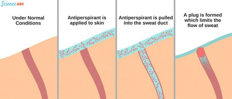 Uses of antiperspirant 