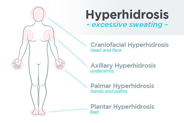 Hyperhidrosis