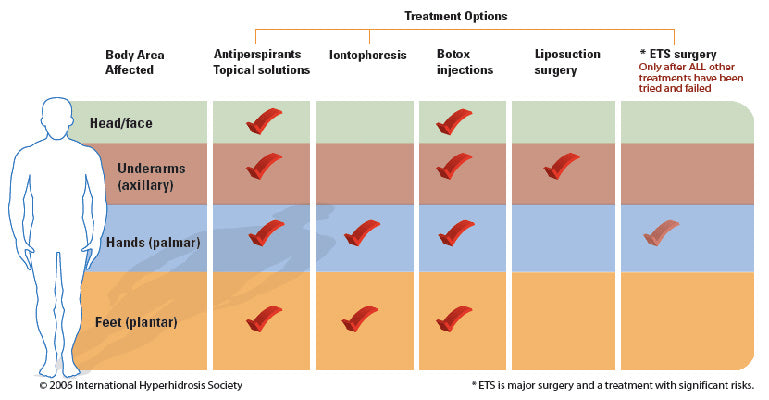 treatment option chart