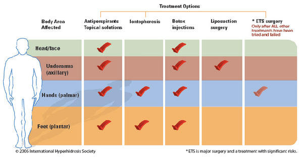 hyperhidrosis areas
